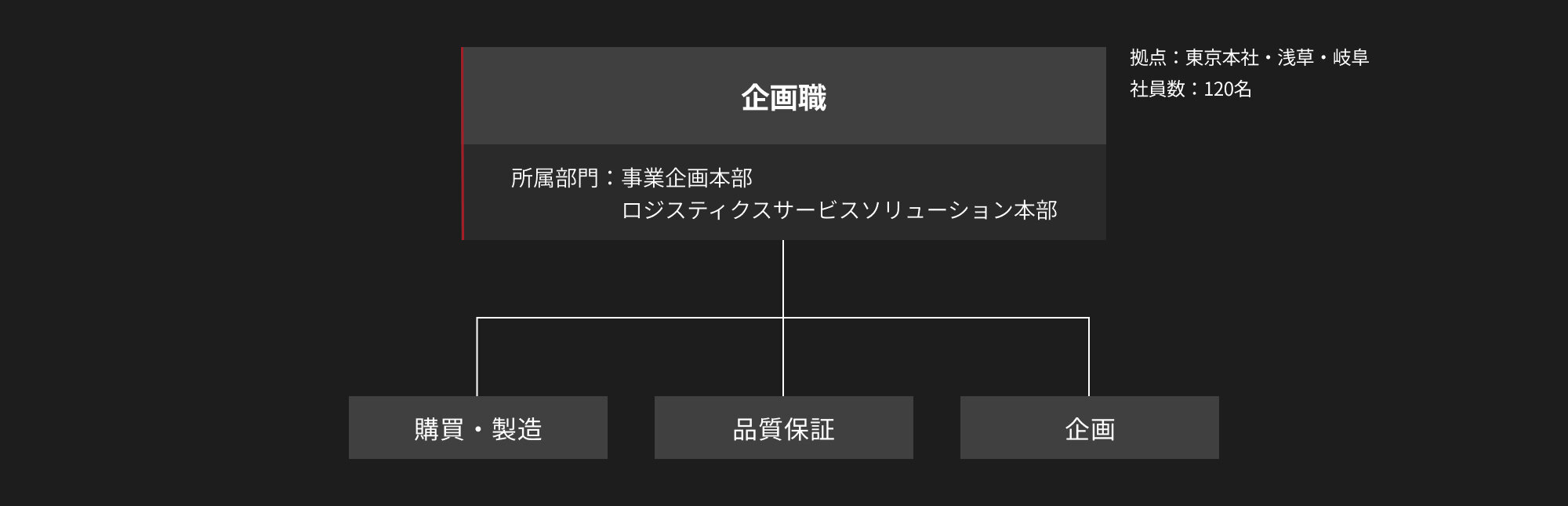 組織体制図