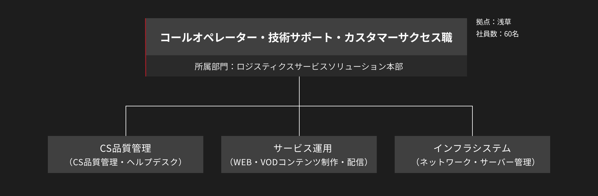 組織体制図