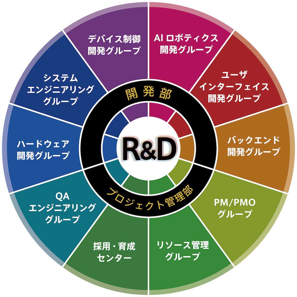 組織体制図