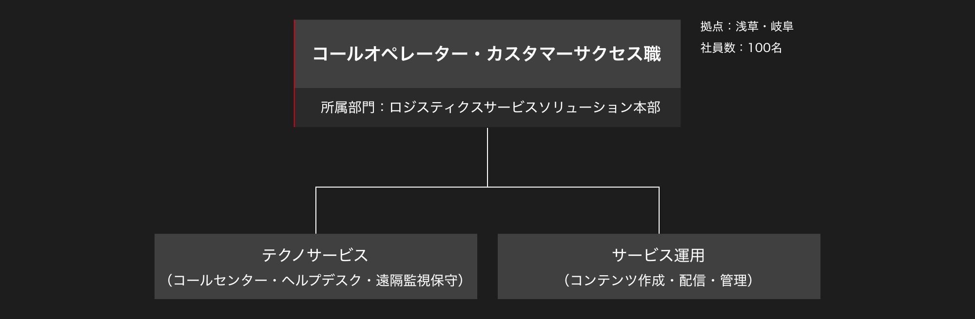 組織体制図