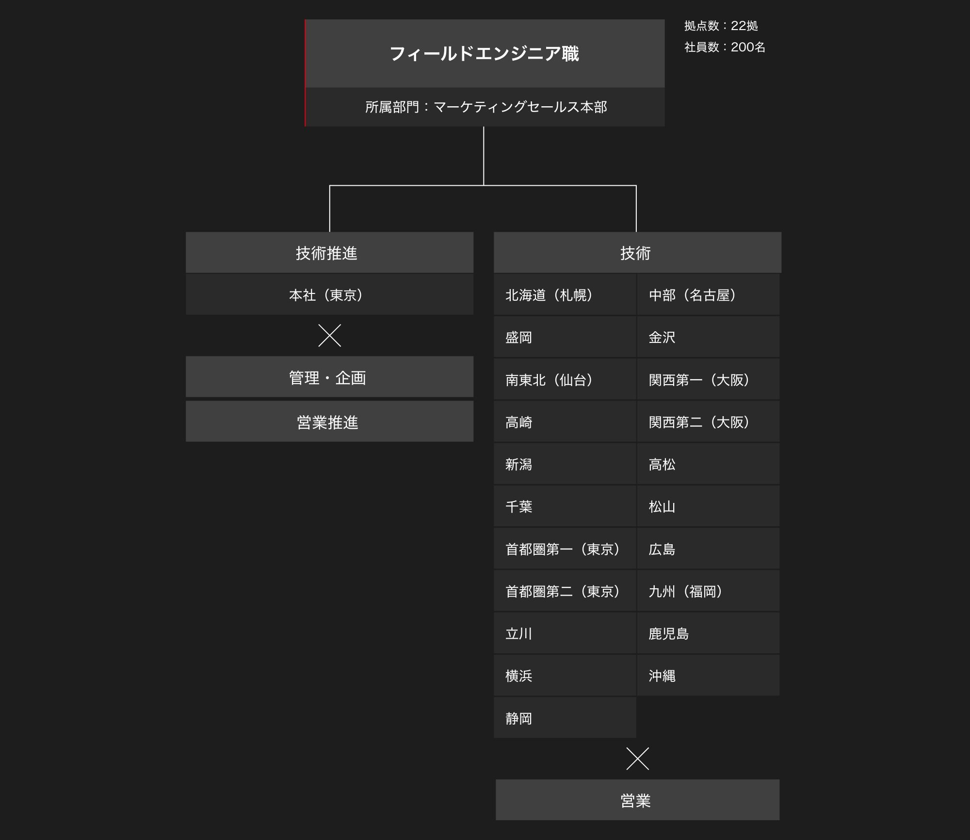 組織体制図