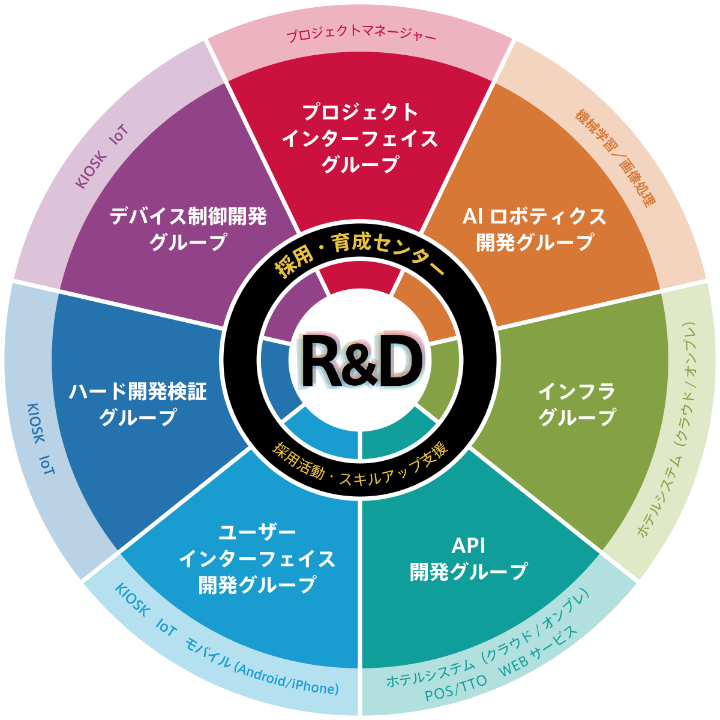 組織体制図