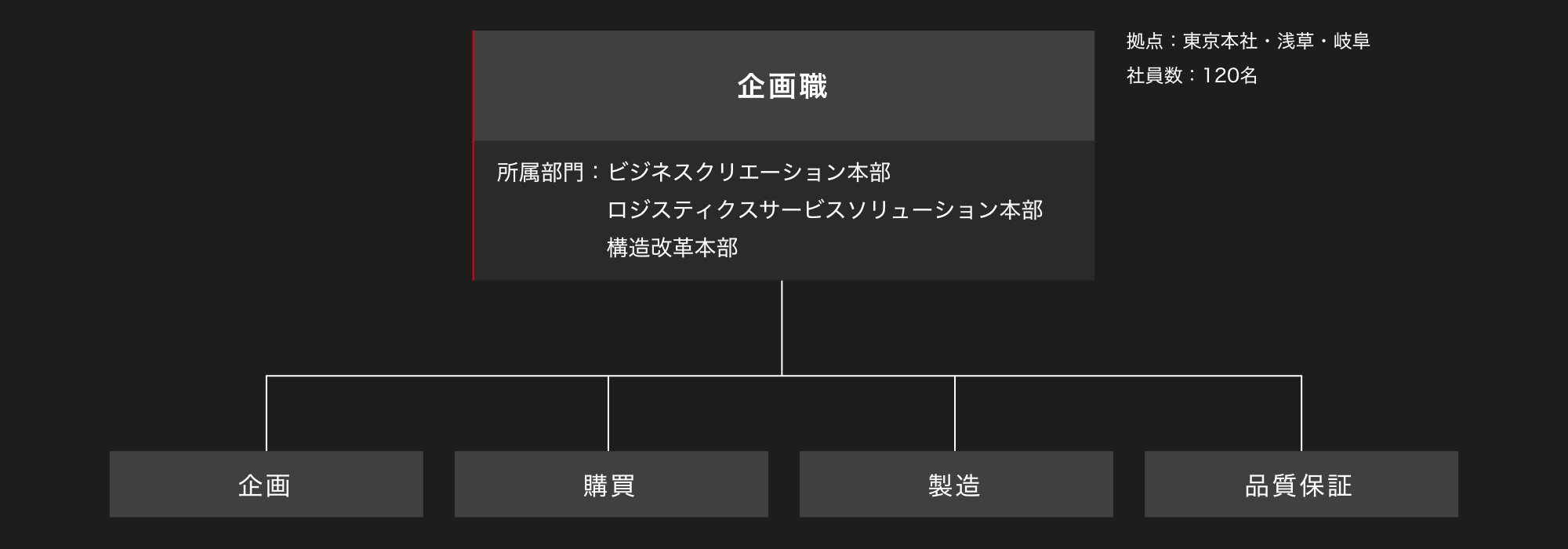 組織体制図