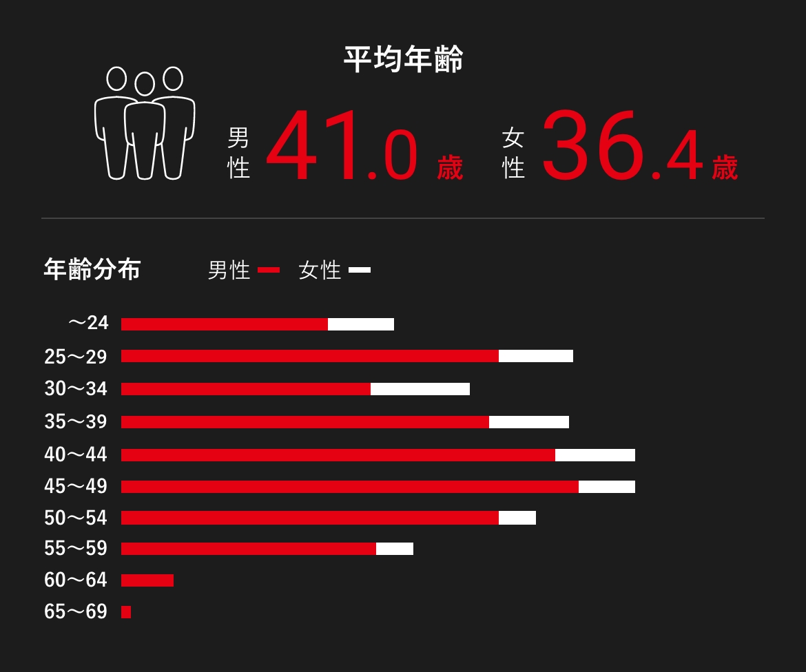 平均年齢