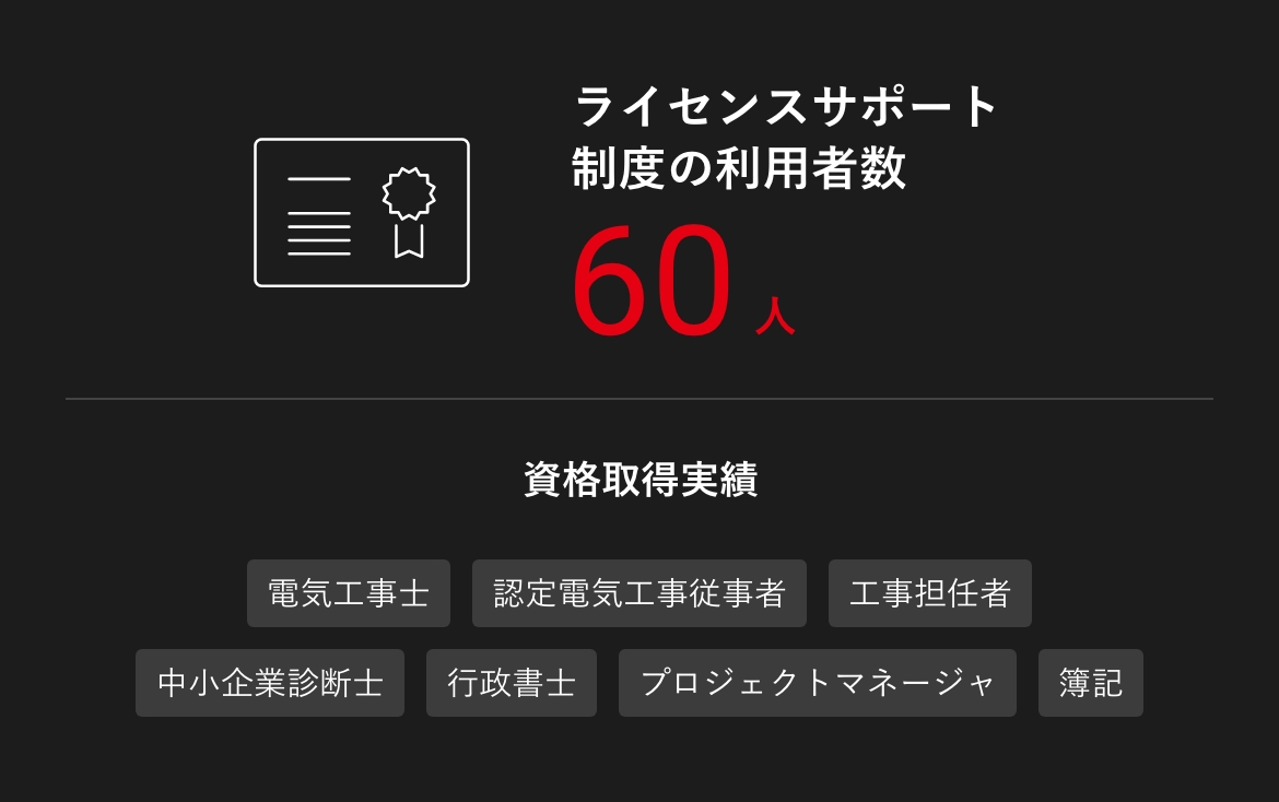 ライセンスサポート制度の利用者数