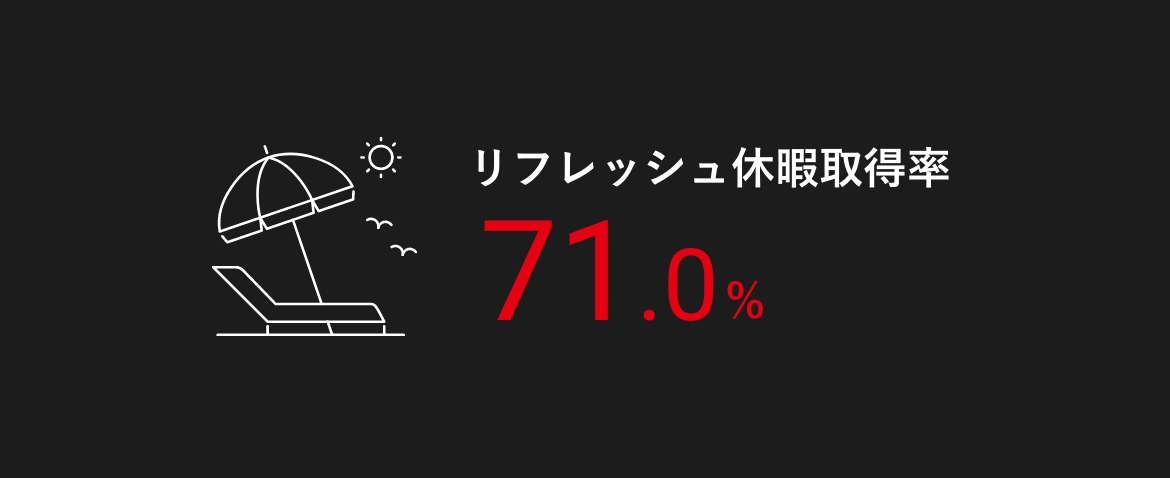 リフレッシュ休暇取得率