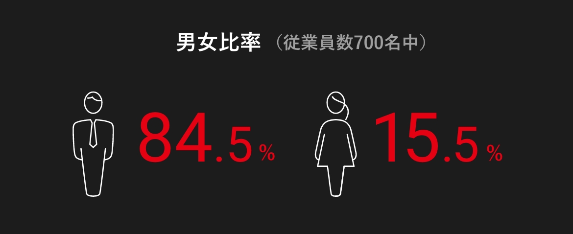 男女比率