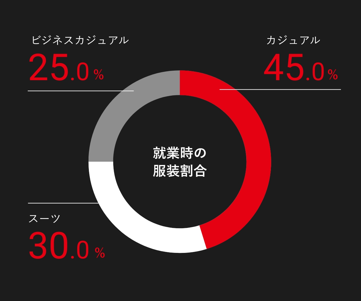 就業時の服装割合